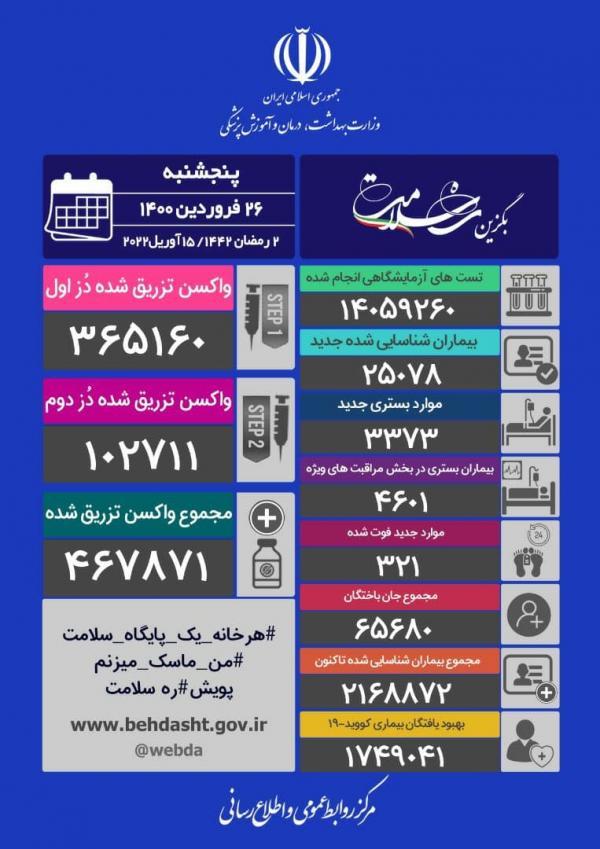 321 بیمار دیگر، قربانی کرونا شدند، شناسایی 25078 بیمار جدید 321 بیمار دیگر، قربانی کرونا شدند، شناسایی 25078 بیمار جدید کووید19 در کشور